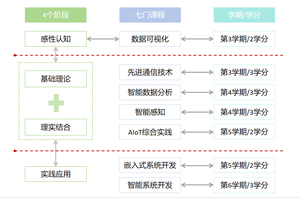 核心是通过物联网设备采集海量数据